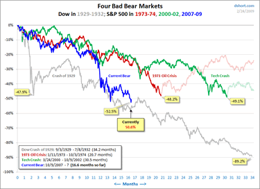 US Bear Market Charts