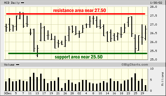 Day trading graph with support and resistance.